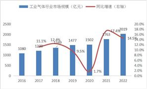 21世纪以来 能源领域成为了工业气体行业发展的最大动力