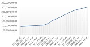 汽车后市场的发展与汽车保有量和平均车龄密切相关