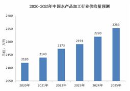 2023年中国水产品加工行业现状与发展趋势分析