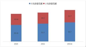 2023中国番茄酱市场发展现状 番茄酱市场投资前景分析