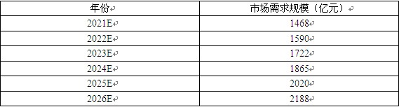 2023光电装备行业市场需求规模预测及投资趋势
