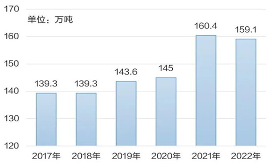 2023石蜡产品行业市场供需现状及未来投资规划