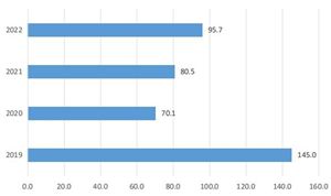 预计2023年新兴经济体旅游恢复至疫情前的六至八成 2022年全年全球旅游情况分析