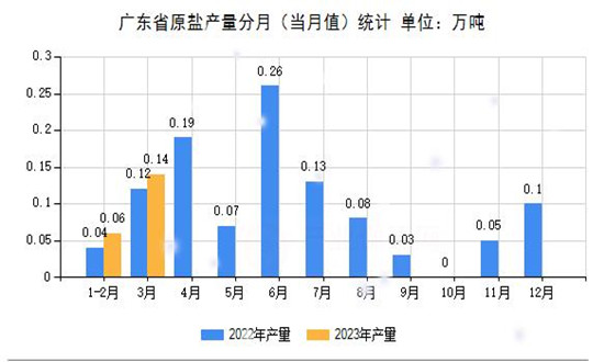 原盐市场供需格局现状 原盐行业发展趋势分析2023