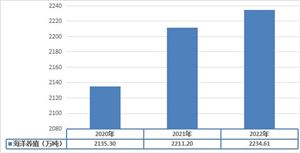 2022年浙江省以及广西自治区的海洋渔业规划分析