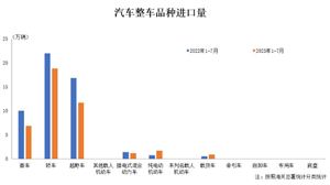 2023汽车整车市场分析报告：7月汽车整车进口环比小幅增长