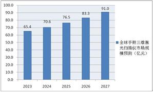 3D打印成为三维激光扫描仪市场新增长点 中国手持三维激光扫描仪行业发展现状2023