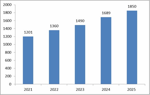 农业生物技术的发展现状与未来发展趋势分析