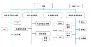 电子电器架构：从分布式架构向集中式架构演变