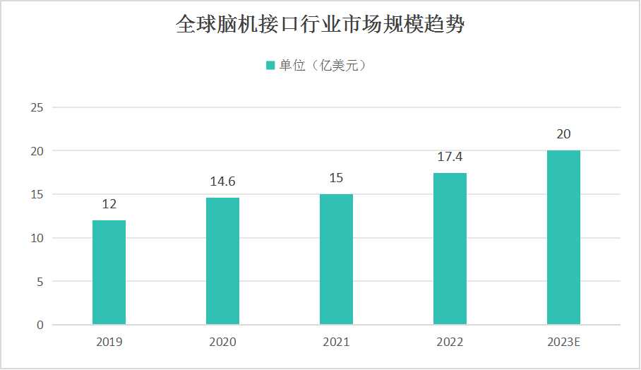 脑机接口行业发展现状