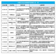 中国汽车后市场行业最新政策文件汇总分析 图文一览