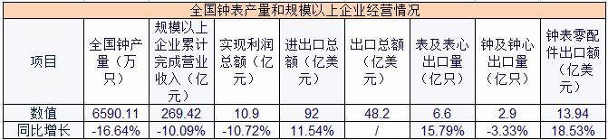 2024年钟表行业市场发展现状及竞争格局分析