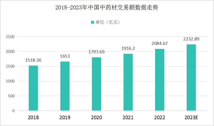 中药材市场交易额数据