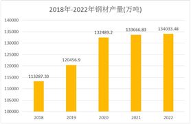 我国钢材产量数据分析 钢材行业市场现状及发展趋势分析2024