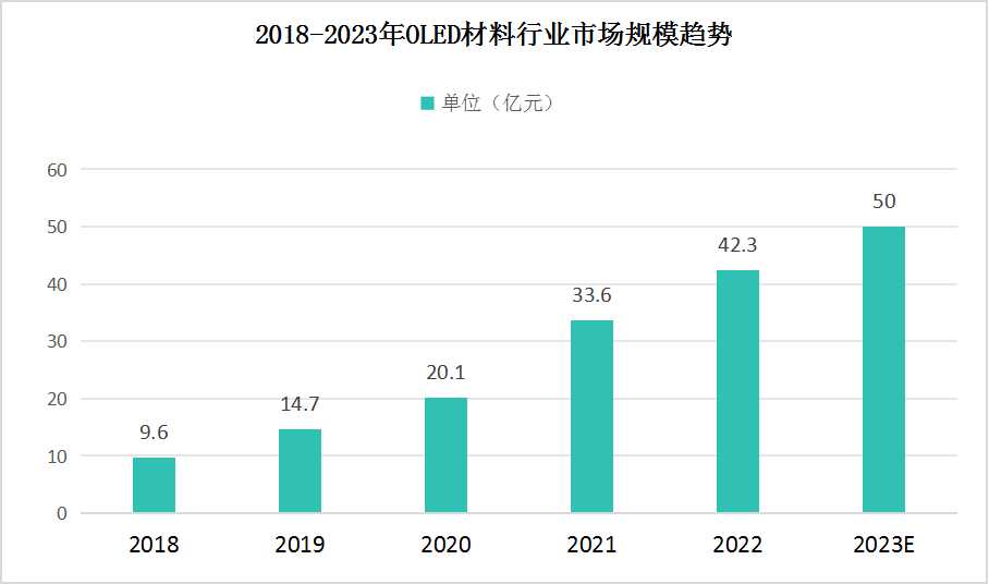 OLED材料行业市场规模趋势 OLED材料行业市场规模趋势
