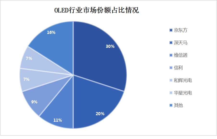OLED行业市场份额占比 OLED行业市场份额占比