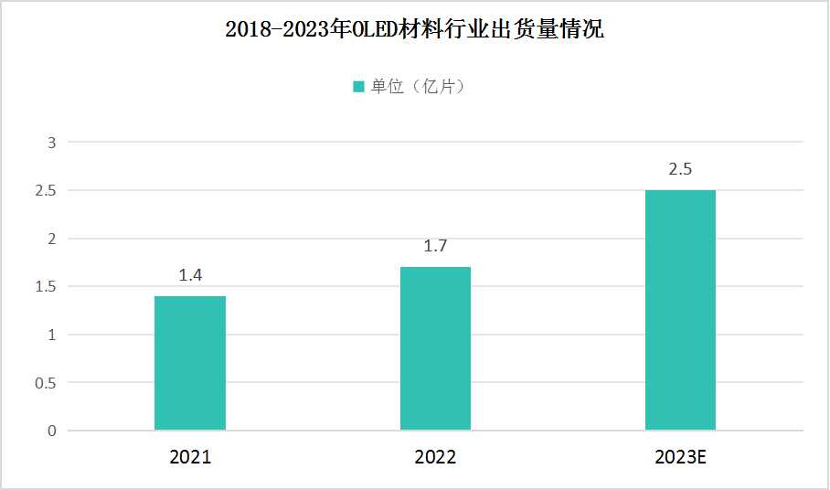 2023年我国OLED出货量将达2.5亿片 2023年我国OLED出货量将达2.5亿片