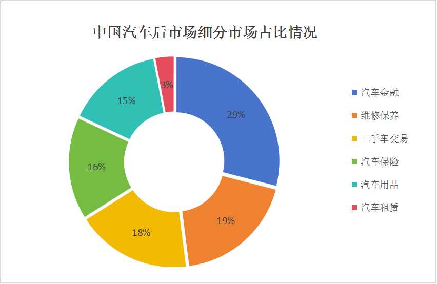 汽车后市场细分市场占比结构 汽车后市场细分市场占比结构