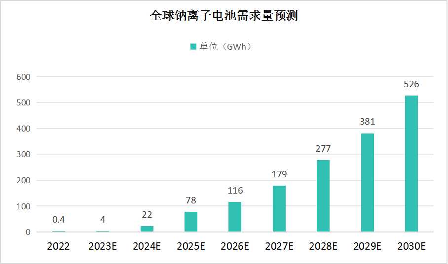 全球钠离子电池行业需求