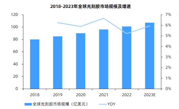 2024年中国光刻胶行业市场现状及产业竞争格局
