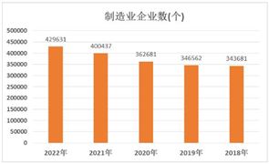 “中国制造”构筑经济新优势 中国制造业企业数量分析
