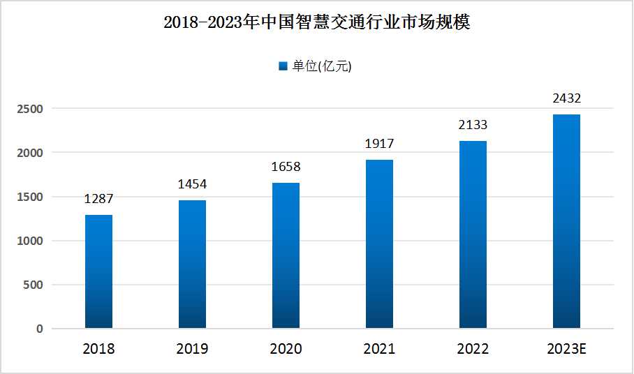 智慧交通行业现状及市场规模