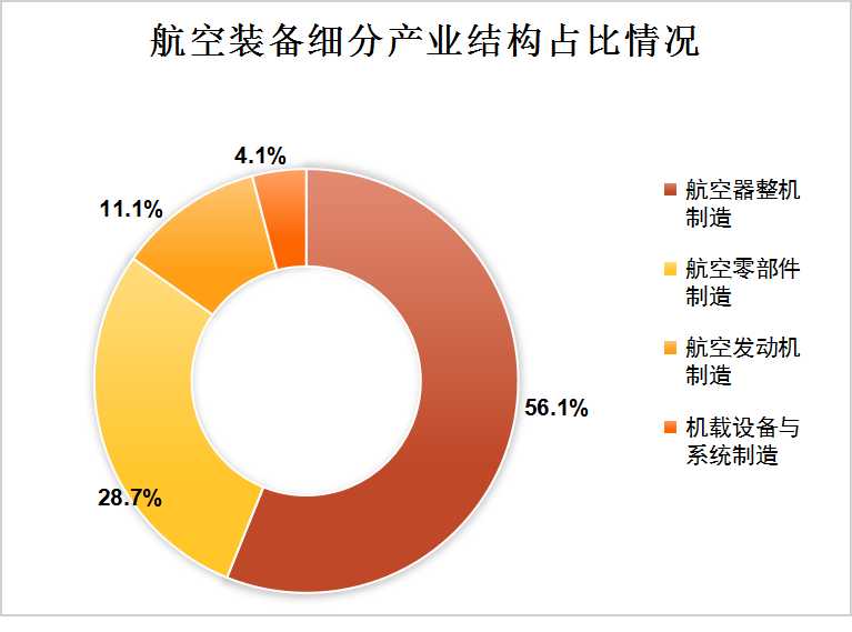 航空装备产业结构分析