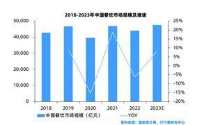 餐饮行业市场机遇分析 2024年我国餐饮业将延续回暖趋势