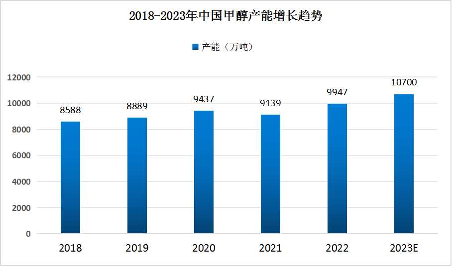 中国甲醇行业产能分析