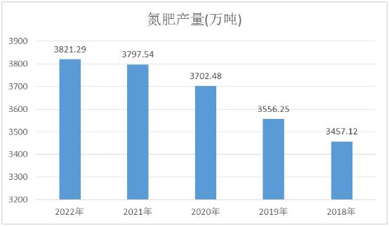 氮肥产量数据及未来发展潜力分析：未来氮肥行业仍有巨大发展潜力
