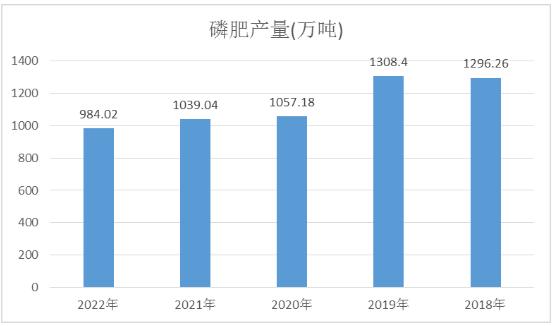 磷肥产量数据及未来发展趋势预测：未来磷肥产品仍然会向复合肥品种倾斜