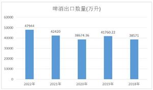 高端啤酒市场分析及发展前景预测：未来3至5年啤酒行业的高端化将更上一层楼