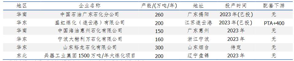 2024年对二甲苯产业市场发展现状及发展趋势分析