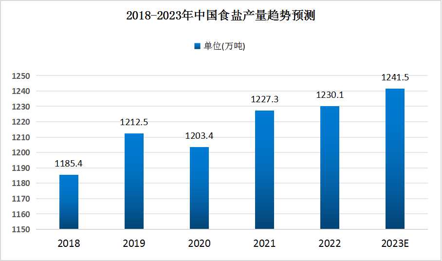 食盐行业产量情况 食盐行业产量情况