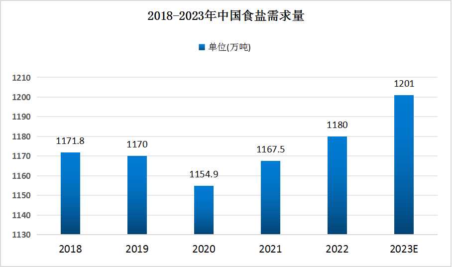 食盐行业需求量 食盐行业需求量