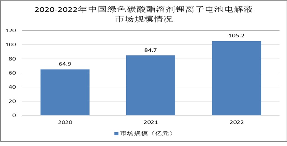 锂离子电池电解液行业发展现状：出货量大幅增长