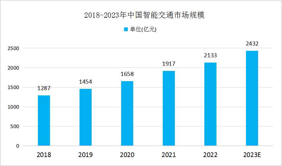 中国智能交通行业发展现状