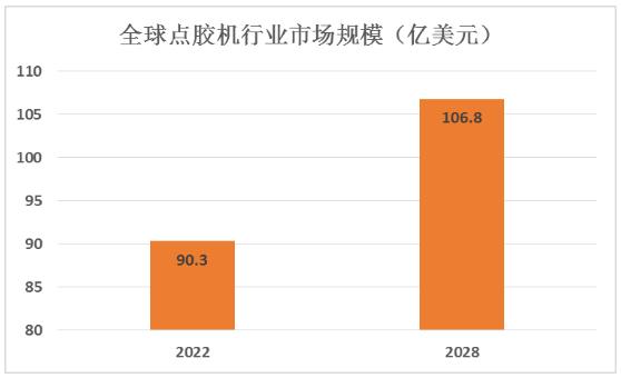 自动点胶机市场规模及发展趋势预测：到2028年行业市场规模为106.8亿美元