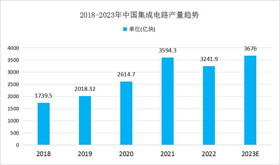 集成电路行业发展现状分析
