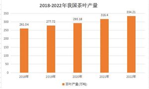 中国茶叶产量始终占据世界第一  茶叶行业深度分析