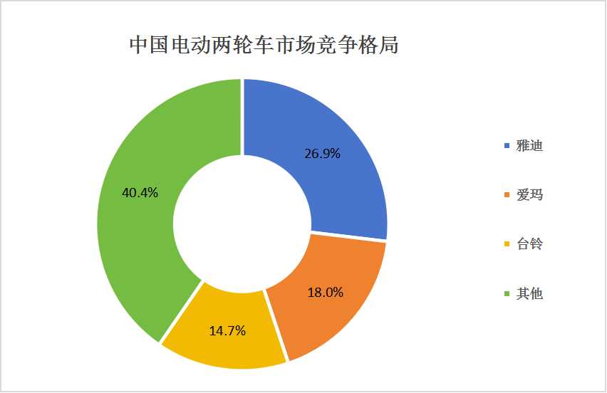 电动两轮车行业市场竞争格局 电动两轮车行业市场竞争格局