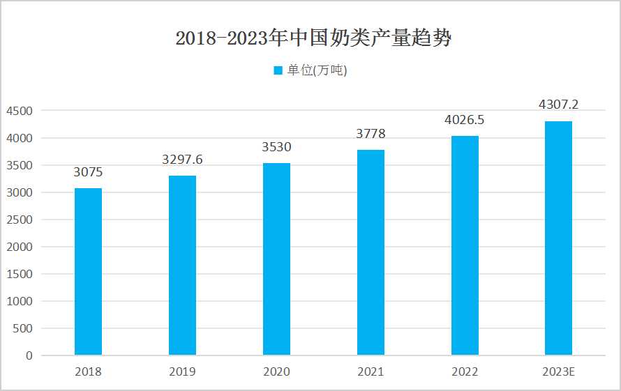 牛奶行业发展现状