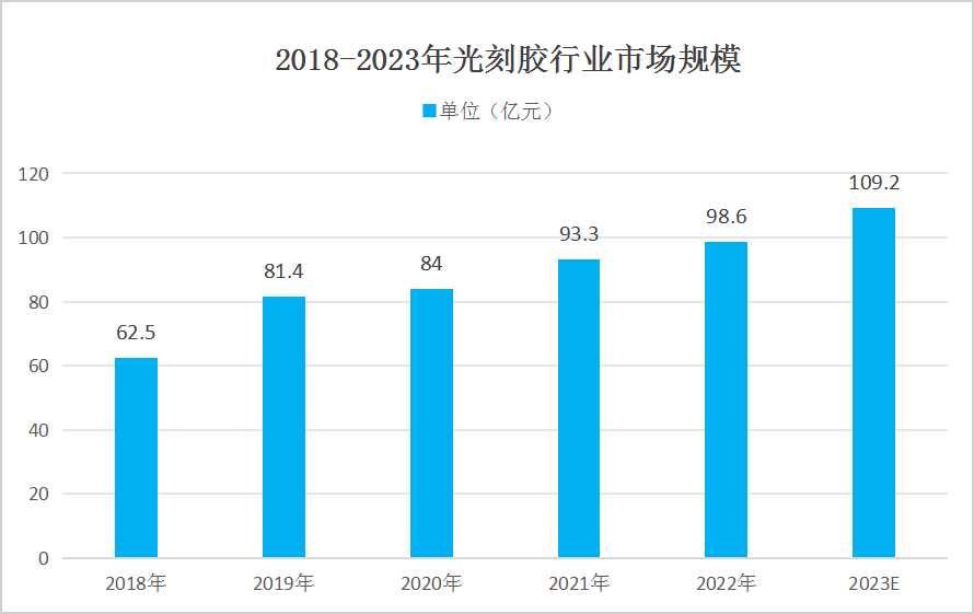 光刻胶行业发展现状分析