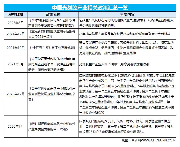 光刻胶行业发展现状分析