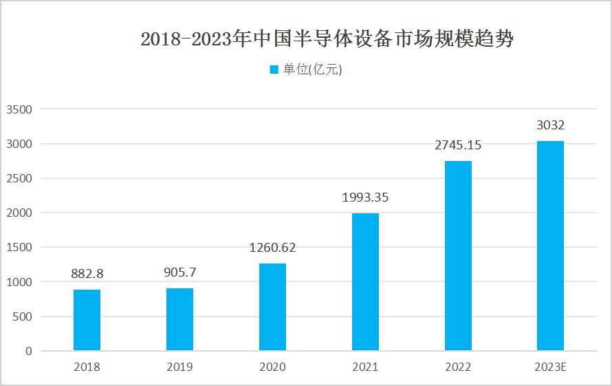 中国半导体设备行业发展现状分析 中国半导体设备行业发展现状分析