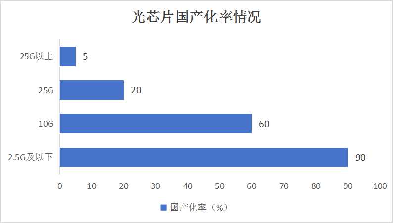 光芯片国产化率情况分析 光芯片国产化率情况分析