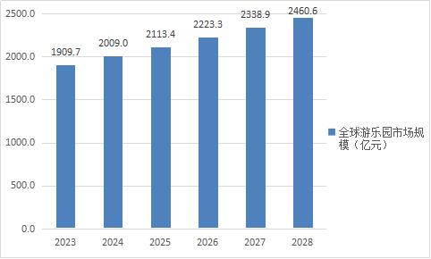 游乐园产业发展的新思路