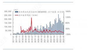 2024年中国生物柴油行业市场发展现状及发展前景