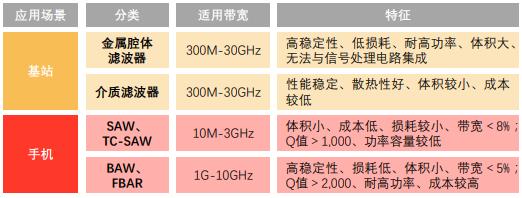 中国滤波器行业发展如何？