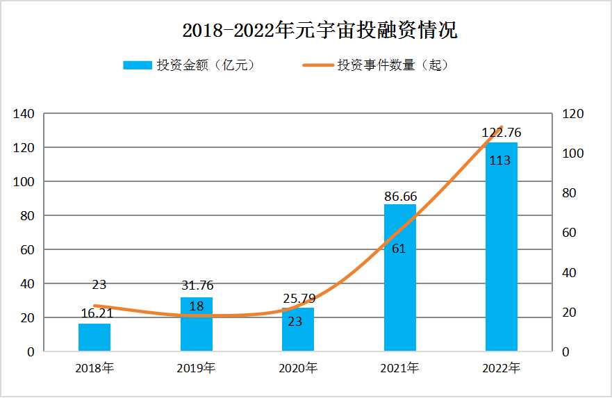 中国元宇宙产业投融资情况